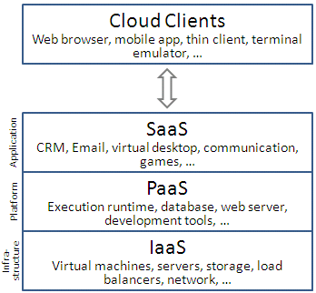 Cloud computing layers